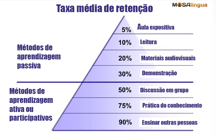 Vocabulário em Inglês: Técnicas para se Aprender de Forma Mais Rápida!