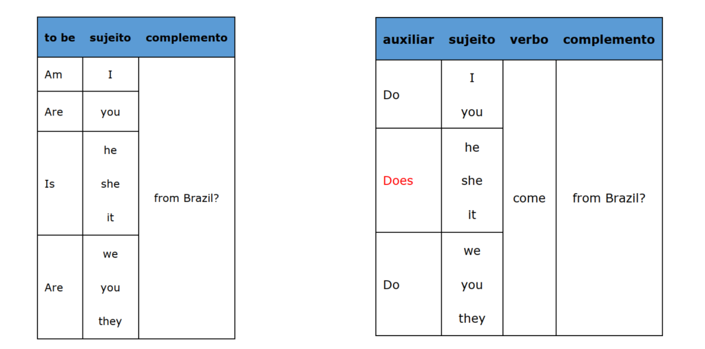 Como perguntar Como está? e Como é? em INGLÊS! 